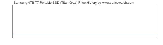 Price History Graph for Samsung 4TB T7 Portable SSD (Titan Gray)