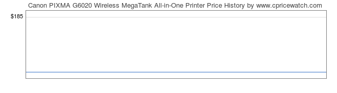 Price History Graph for Canon PIXMA G6020 Wireless MegaTank All-in-One Printer