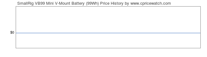 Price History Graph for SmallRig VB99 Mini V-Mount Battery (99Wh)