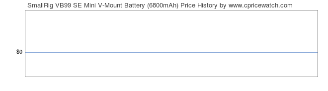 Price History Graph for SmallRig VB99 SE Mini V-Mount Battery (6800mAh)
