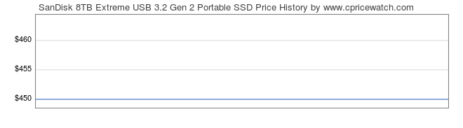 Price History Graph for SanDisk 8TB Extreme USB 3.2 Gen 2 Portable SSD