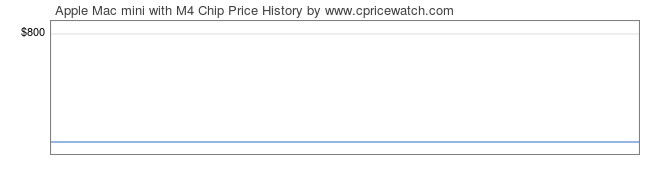 Price History Graph for Apple Mac mini with M4 Chip