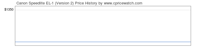 Price History Graph for Canon Speedlite EL-1 (Version 2)