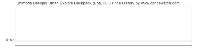 Price History Graph for Shimoda Designs Urban Explore Backpack (Boa, 30L)