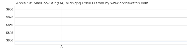 Price History Graph for Apple 13