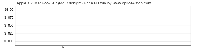 Price History Graph for Apple 15