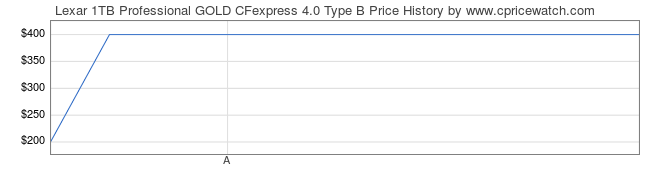 Price History Graph for Lexar 1TB Professional GOLD CFexpress 4.0 Type B