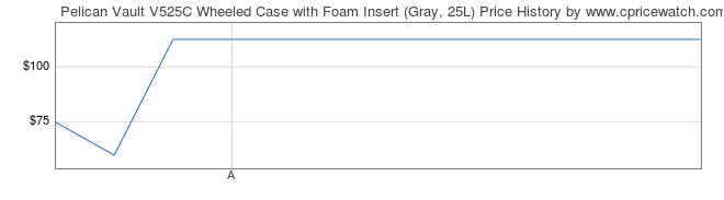 Price History Graph for Pelican Vault V525C Wheeled Case with Foam Insert (Gray, 25L)