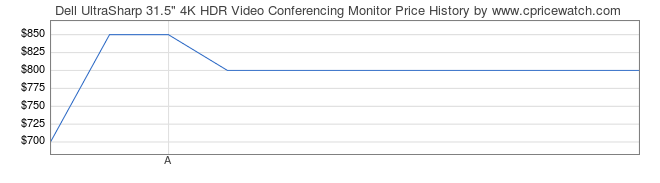 Price History Graph for Dell UltraSharp 31.5