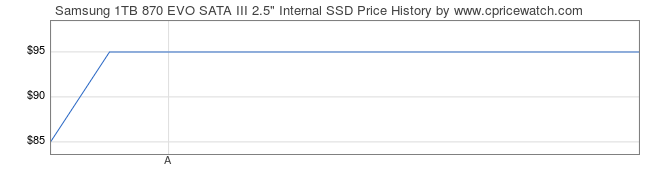 Price History Graph for Samsung 1TB 870 EVO SATA III 2.5
