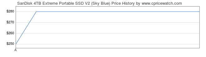 Price History Graph for SanDisk 4TB Extreme Portable SSD V2 (Sky Blue)
