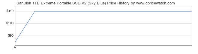 Price History Graph for SanDisk 1TB Extreme Portable SSD V2 (Sky Blue)