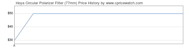 Price History Graph for Hoya Circular Polarizer Filter (77mm)