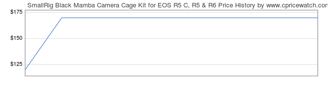 Price History Graph for SmallRig Black Mamba Camera Cage Kit for EOS R5 C, R5 & R6