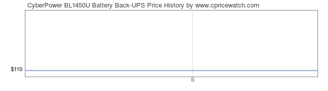 Price History Graph for CyberPower BL1450U Battery Back-UPS