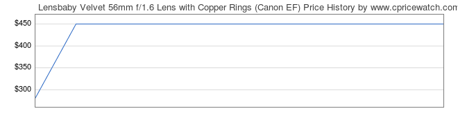 Price History Graph for Lensbaby Velvet 56mm f/1.6 Lens with Copper Rings (Canon EF)