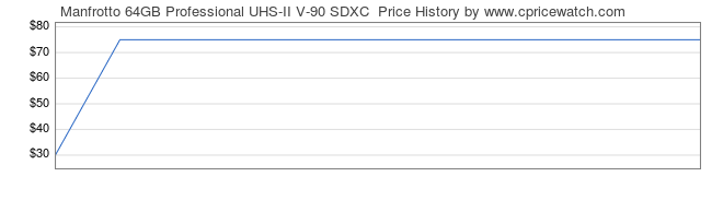 Price History Graph for Manfrotto 64GB Professional UHS-II V-90 SDXC