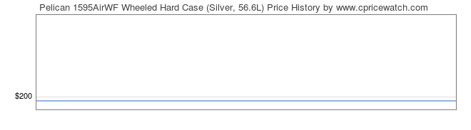 Price History Graph for Pelican 1595AirWF Wheeled Hard Case (Silver, 56.6L)