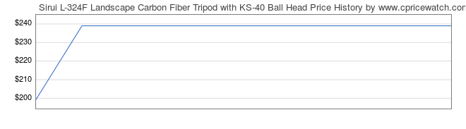 Price History Graph for Sirui L-324F Landscape Carbon Fiber Tripod with KS-40 Ball Head