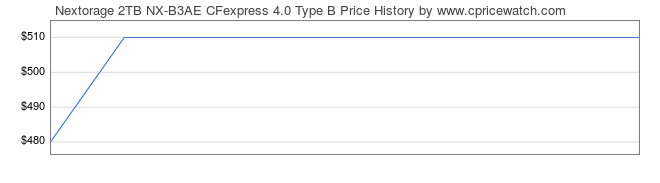 Price History Graph for Nextorage 2TB NX-B3AE CFexpress 4.0 Type B