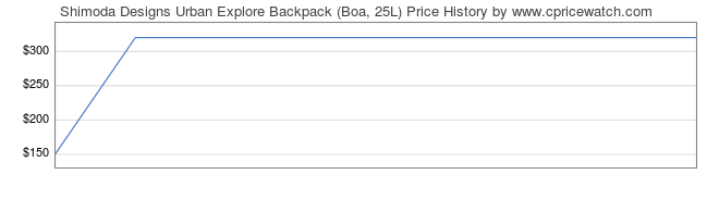 Price History Graph for Shimoda Designs Urban Explore Backpack (Boa, 25L)