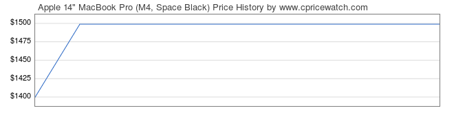 Price History Graph for Apple 14