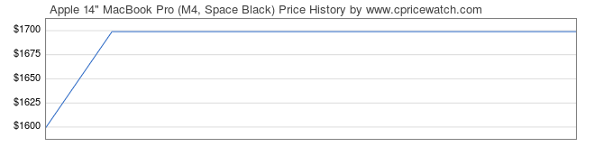 Price History Graph for Apple 14