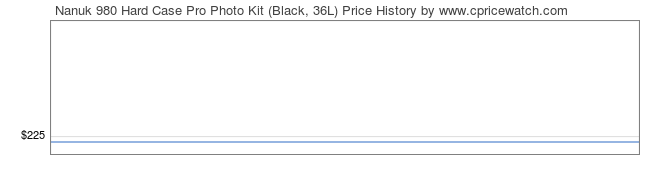 Price History Graph for Nanuk 980 Hard Case Pro Photo Kit (Black, 36L)