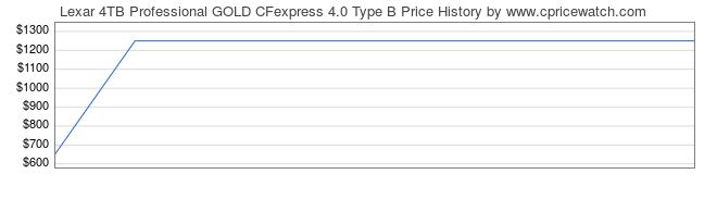 Price History Graph for Lexar 4TB Professional GOLD CFexpress 4.0 Type B