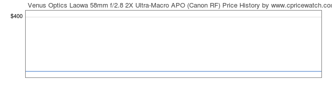 Price History Graph for Venus Optics Laowa 58mm f/2.8 2X Ultra-Macro APO (Canon RF)