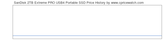 Price History Graph for SanDisk 2TB Extreme PRO USB4 Portable SSD