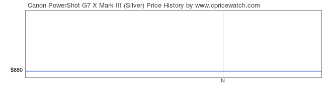 Price History Graph for Canon PowerShot G7 X Mark III (Silver)