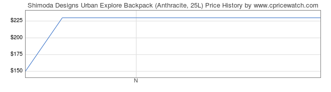 Price History Graph for Shimoda Designs Urban Explore Backpack (Anthracite, 25L)