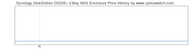 Price History Graph for Synology DiskStation DS225+ 2-Bay NAS Enclosure