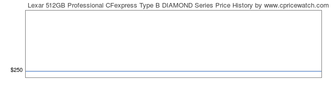 Price History Graph for Lexar 512GB Professional CFexpress Type B DIAMOND Series