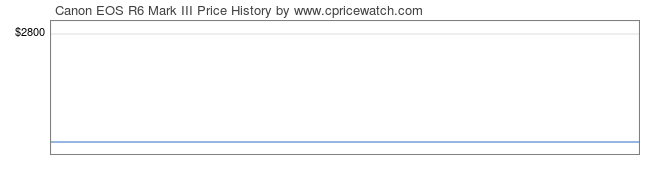 Price History Graph for Canon EOS R6 Mark III