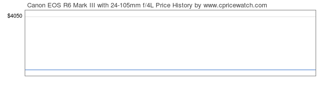 Price History Graph for Canon EOS R6 Mark III with 24-105mm f/4L