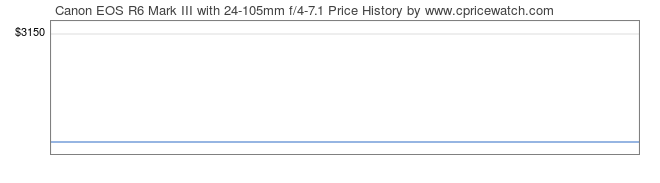 Price History Graph for Canon EOS R6 Mark III with 24-105mm f/4-7.1