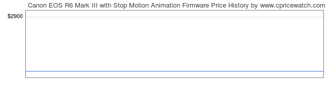 Price History Graph for Canon EOS R6 Mark III with Stop Motion Animation Firmware