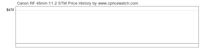 Price History Graph for Canon RF 45mm f/1.2 STM