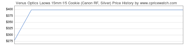 Price History Graph for Venus Optics Laowa 15mm f/5 Cookie (Canon RF, Silver)