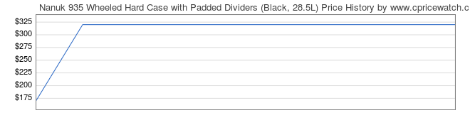 Price History Graph for Nanuk 935 Wheeled Hard Case with Padded Dividers (Black, 28.5L)