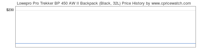 Price History Graph for Lowepro Pro Trekker BP 450 AW II Backpack (Black, 32L)