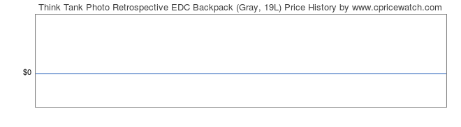 Price History Graph for Think Tank Photo Retrospective EDC Backpack (Gray, 19L)