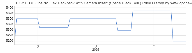 Price History Graph for PGYTECH OnePro Flex Backpack with Camera Insert (Space Black, 40L)