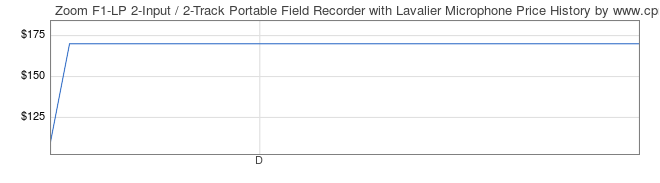 Price History Graph for Zoom F1-LP 2-Input / 2-Track Portable Field Recorder with Lavalier Microphone