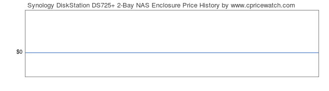 Price History Graph for Synology DiskStation DS725+ 2-Bay NAS Enclosure