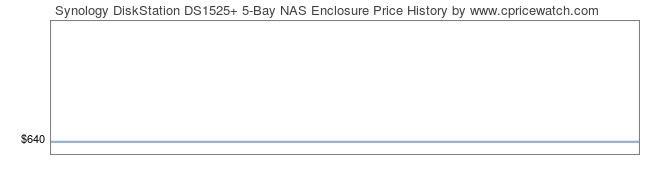 Price History Graph for Synology DiskStation DS1525+ 5-Bay NAS Enclosure