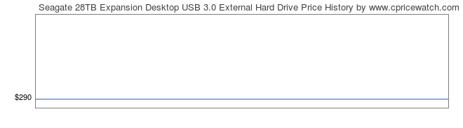 Price History Graph for Seagate 28TB Expansion Desktop USB 3.0 External Hard Drive
