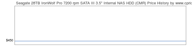 Price History Graph for Seagate 28TB IronWolf Pro 7200 rpm SATA III 3.5